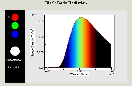 Radiation Curve for 5500K